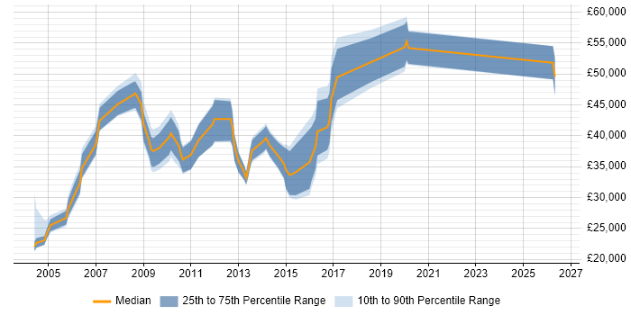 Salary distribution trend for CMS Specialist job vacancies in the UK