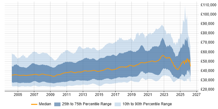 Salary distribution trend for jobs in the UK citing CMS