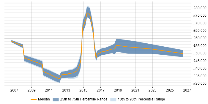 Salary distribution trend for jobs in the UK citing Co-Design