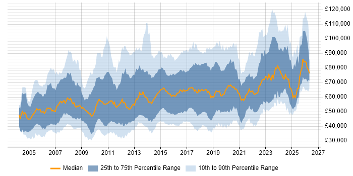 Salary distribution trend for jobs in the UK citing COBIT