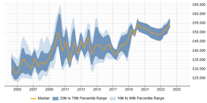 Salary distribution trend for COBOL Developer job vacancies in the UK