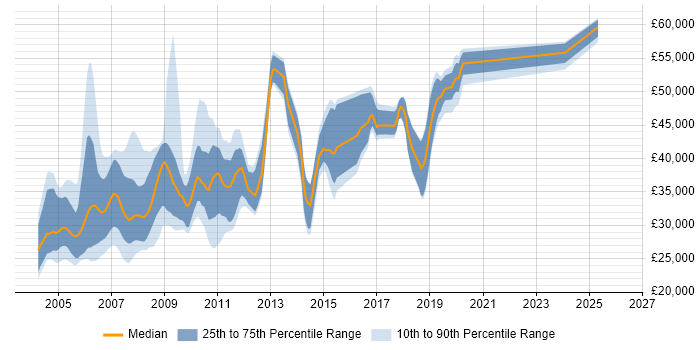 Salary distribution trend for COBOL Programmer job vacancies in the UK