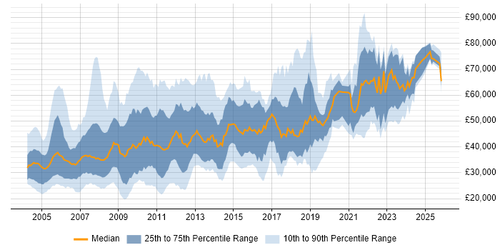 Salary distribution trend for jobs in the UK citing COBOL