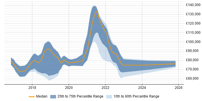 Salary distribution trend for jobs in the UK citing CockroachDB