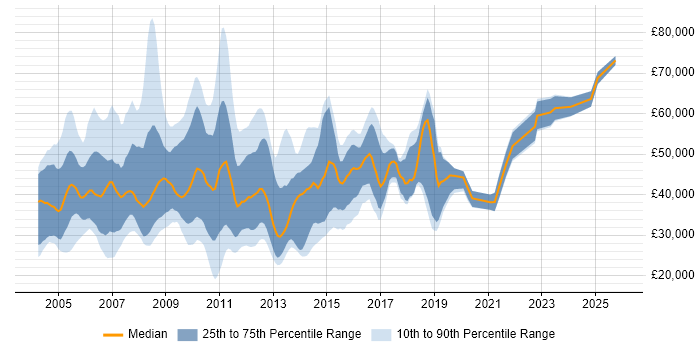 Salary distribution trend for jobs in the UK citing CODA