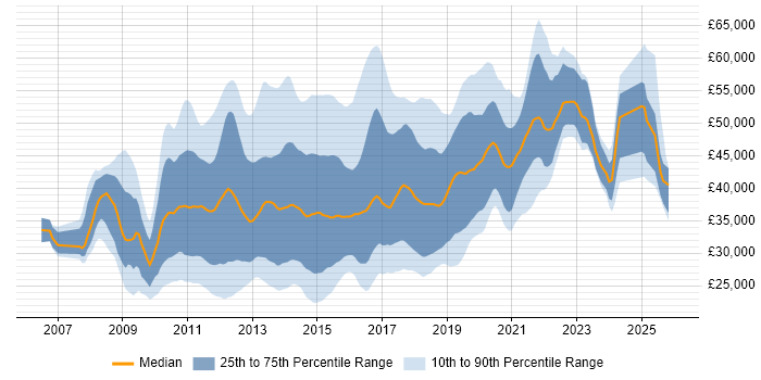 Salary distribution trend for jobs in the UK citing CodeIgniter