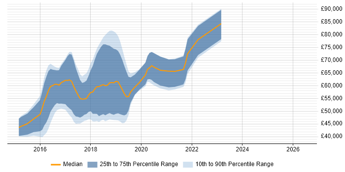 Salary distribution trend for jobs in the UK citing Codeship
