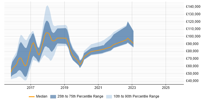 Salary distribution trend for jobs in the UK citing Cognitive Computing