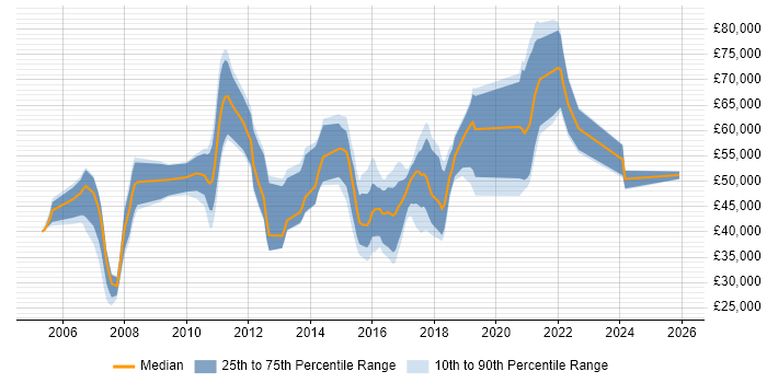 Salary distribution trend for jobs in the UK citing Cognitive Psychology