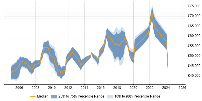 Salary distribution trend for jobs in the UK citing Cognitive Science Salary distribution trend for jobs in the UK citing Cognitive Science