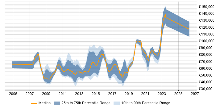 Salary distribution trend for jobs in the UK citing Cognizant