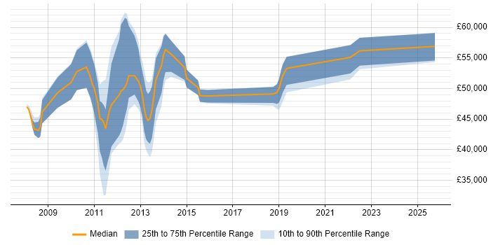 Salary distribution trend for jobs in the UK citing Cognos Connection Salary distribution trend for jobs in the UK citing Cognos Connection