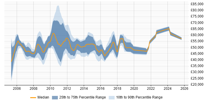 Salary distribution trend for jobs in the UK citing Cognos Controller Salary distribution trend for jobs in the UK citing Cognos Controller