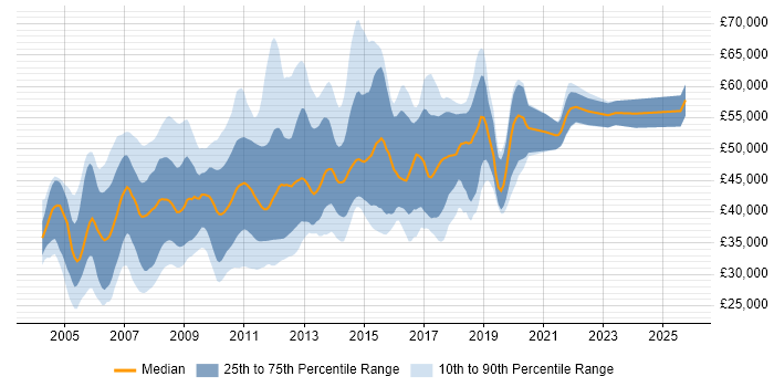 Salary distribution trend for Cognos Developer job vacancies in the UK Salary distribution trend for Cognos Developer job vacancies in the UK