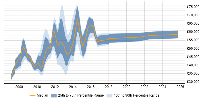 Salary distribution trend for jobs in the UK citing Cognos Event Studio Salary distribution trend for jobs in the UK citing Cognos Event Studio