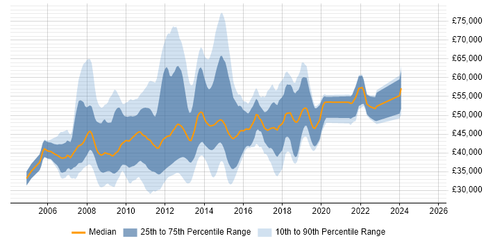 Salary distribution trend for jobs in the UK citing Cognos Framework Manager Salary distribution trend for jobs in the UK citing Cognos Framework Manager