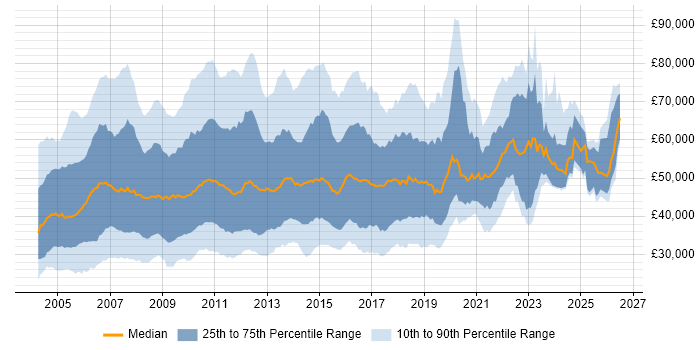 Salary distribution trend for jobs in the UK citing Cognos