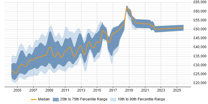Salary distribution trend for ColdFusion Developer job vacancies in the UK