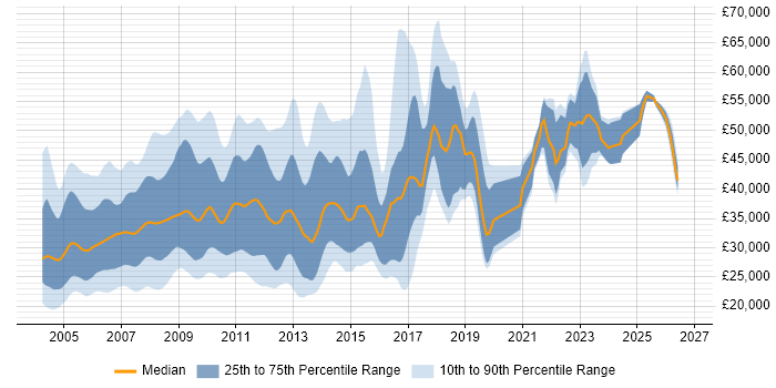Salary distribution trend for jobs in the UK citing ColdFusion
