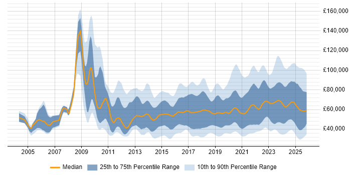 Salary distribution trend for jobs in the UK citing Collaborative Culture