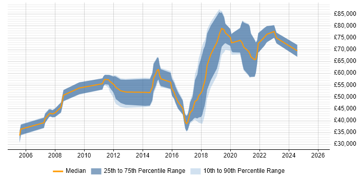 Salary distribution trend for jobs in the UK citing Collaborative Filtering