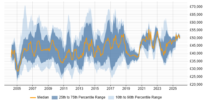 Salary distribution trend for Commercial Analyst job vacancies in the UK