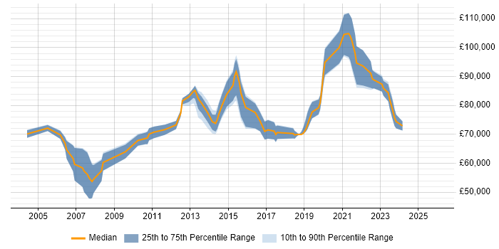 Salary distribution trend for Commercial Architect job vacancies in the UK