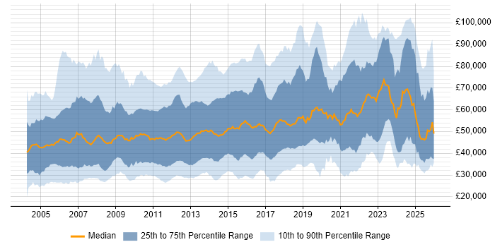 Salary distribution trend for jobs in the UK citing Commercial Awareness