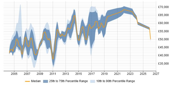 Salary distribution trend for Commercial Business Analyst job vacancies in the UK