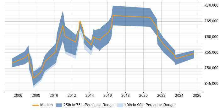 Salary distribution trend for Commercial Development Manager job vacancies in the UK