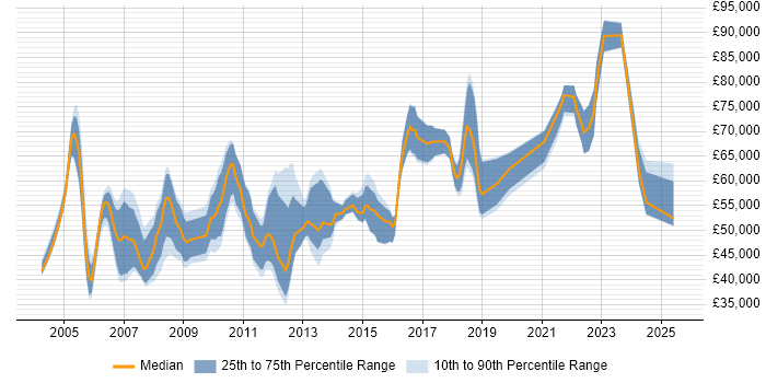 Salary distribution trend for Commercial Project Manager job vacancies in the UK Salary distribution trend for Commercial Project Manager job vacancies in the UK