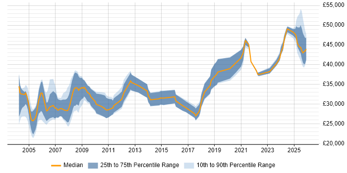 Salary distribution trend for Commissioning Engineer job vacancies in the UK