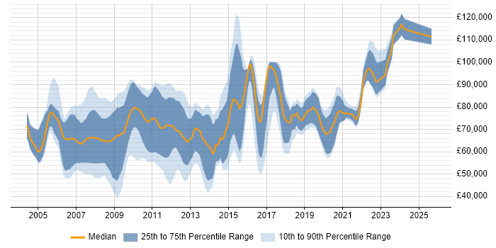 Salary distribution trend for C# Developer - Commodities job vacancies in the UK