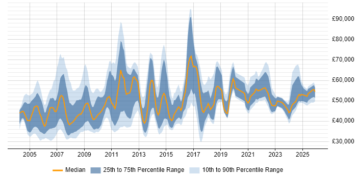 Salary distribution trend for Communications Manager job vacancies in the UK
