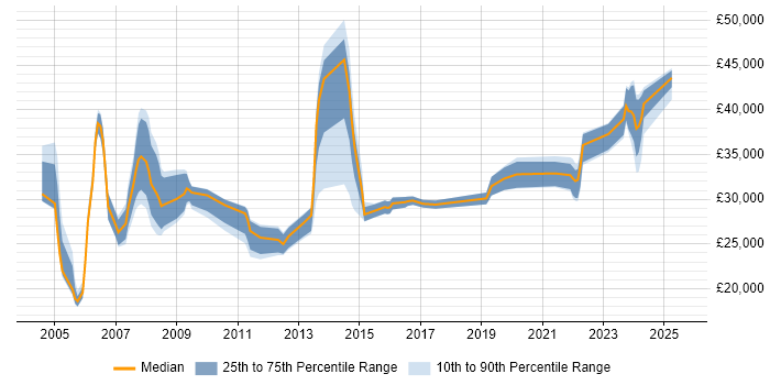Salary distribution trend for Communications Officer job vacancies in the UK