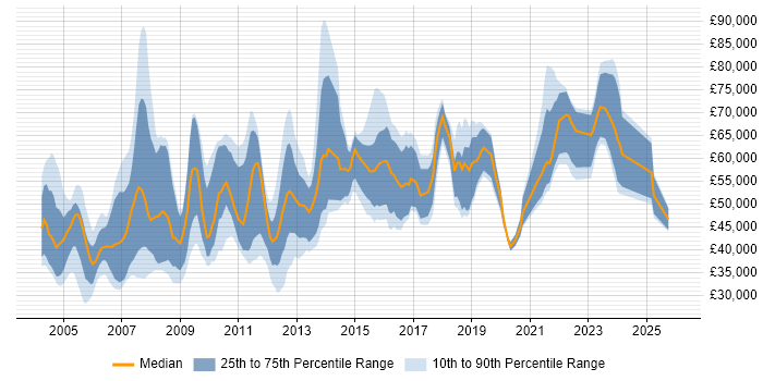 Salary distribution trend for jobs in the UK citing Communications Security