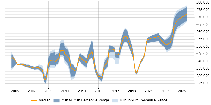 Salary distribution trend for Community Manager job vacancies in the UK