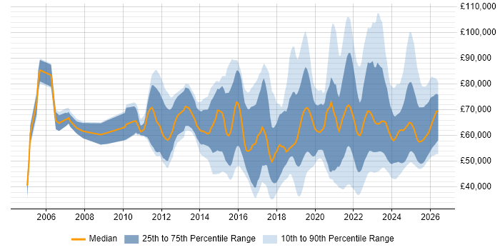 Salary distribution trend for jobs in the UK citing Community of Practice