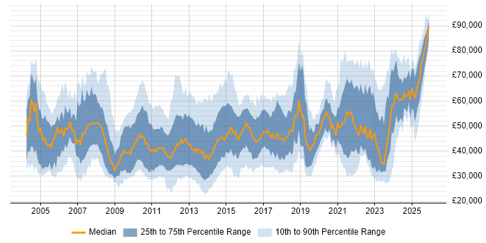 Salary distribution trend for jobs in the UK citing Commvault