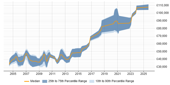 Salary distribution trend for Compiler Engineer job vacancies in the UK