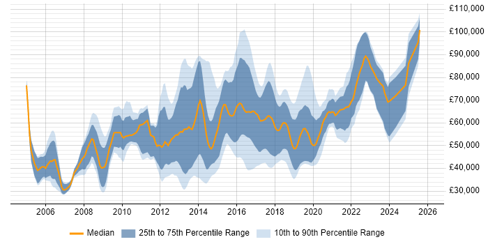 Salary distribution trend for jobs in the UK citing Complexity Analysis
