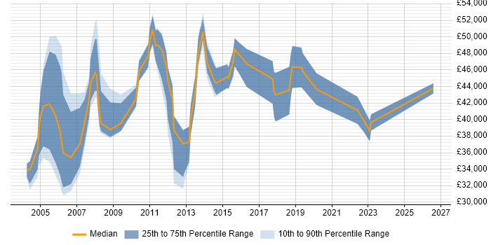 Salary distribution trend for Compliance Auditor job vacancies in the UK