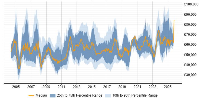 Salary distribution trend for jobs in the UK citing Compliance Management