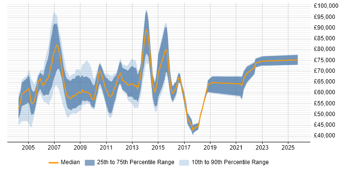 Salary distribution trend for Compliance Project Manager job vacancies in the UK
