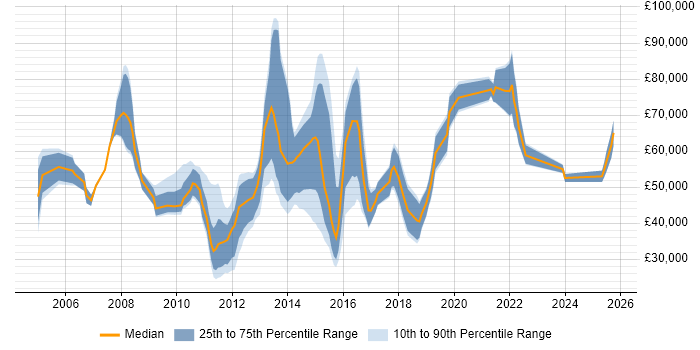 Salary distribution trend for jobs in the UK citing Computacenter Salary distribution trend for jobs in the UK citing Computacenter