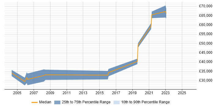 Salary distribution trend for Computational Biologist job vacancies in the UK