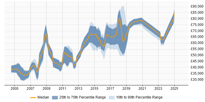 Salary distribution trend for jobs in the UK citing Computational Linguistics