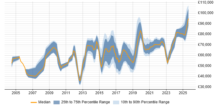 Salary distribution trend for jobs in the UK citing Computer Emergency Response Teams