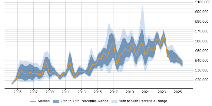 Salary distribution trend for Computer Engineer job vacancies in the UK