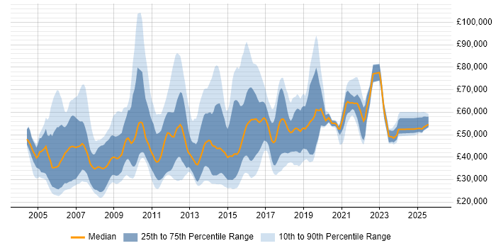 Salary distribution trend for jobs in the UK citing Computer Forensics